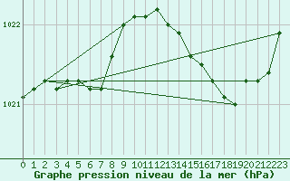 Courbe de la pression atmosphrique pour Bruxelles (Be)