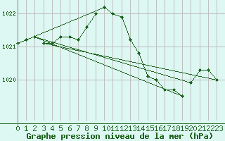 Courbe de la pression atmosphrique pour La Beaume (05)