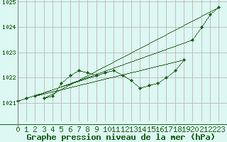 Courbe de la pression atmosphrique pour Gera-Leumnitz