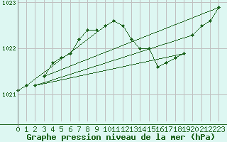 Courbe de la pression atmosphrique pour Harstena