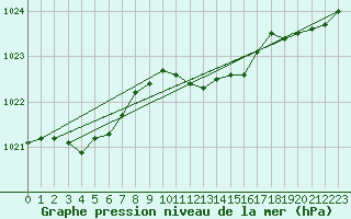 Courbe de la pression atmosphrique pour Berlin-Tegel