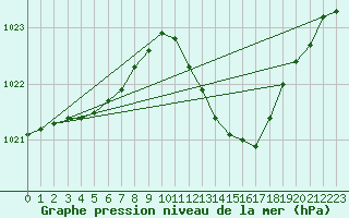 Courbe de la pression atmosphrique pour Tours (37)