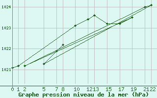 Courbe de la pression atmosphrique pour Recoules de Fumas (48)