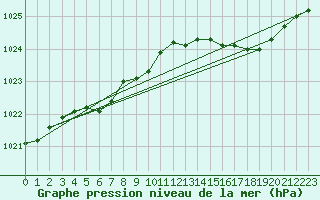 Courbe de la pression atmosphrique pour Calvi (2B)