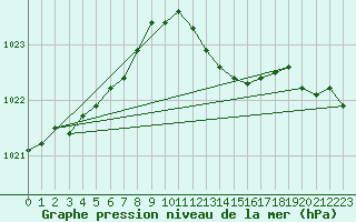 Courbe de la pression atmosphrique pour Gurteen