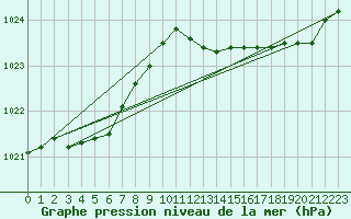 Courbe de la pression atmosphrique pour Lannion (22)
