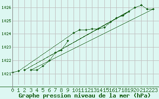 Courbe de la pression atmosphrique pour Roesnaes