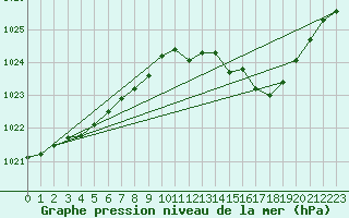 Courbe de la pression atmosphrique pour Ambrieu (01)