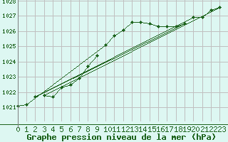 Courbe de la pression atmosphrique pour Rochefort Saint-Agnant (17)