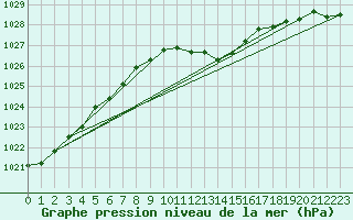 Courbe de la pression atmosphrique pour Humain (Be)