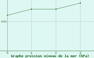 Courbe de la pression atmosphrique pour Klodzko