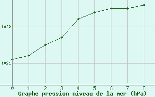 Courbe de la pression atmosphrique pour Rouyn