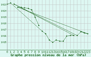 Courbe de la pression atmosphrique pour Puchberg