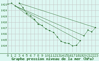 Courbe de la pression atmosphrique pour Gaddede A