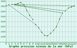 Courbe de la pression atmosphrique pour Dimitrovgrad
