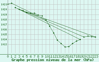 Courbe de la pression atmosphrique pour Egolzwil