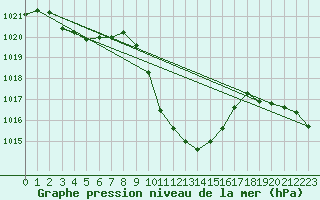 Courbe de la pression atmosphrique pour Kapfenberg-Flugfeld