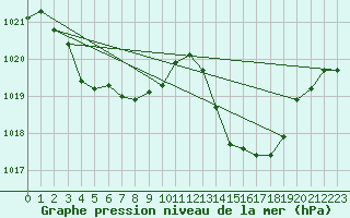 Courbe de la pression atmosphrique pour Champtercier (04)