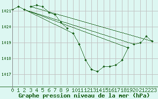 Courbe de la pression atmosphrique pour Ziar Nad Hronom