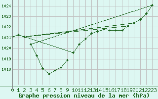 Courbe de la pression atmosphrique pour Esperance Ntc Aws 