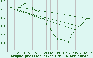 Courbe de la pression atmosphrique pour Aigle (Sw)