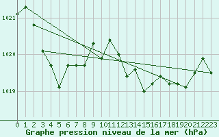 Courbe de la pression atmosphrique pour Pinsot (38)