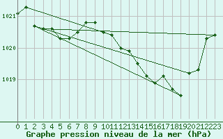 Courbe de la pression atmosphrique pour Thoiras (30)