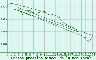 Courbe de la pression atmosphrique pour Corsept (44)