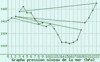 Courbe de la pression atmosphrique pour Pribyslav