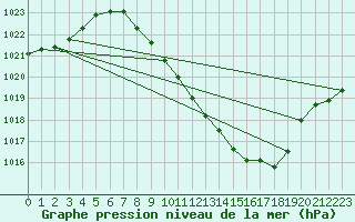 Courbe de la pression atmosphrique pour Guadalajara