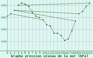 Courbe de la pression atmosphrique pour Usti Nad Orlici