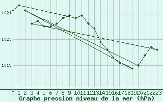 Courbe de la pression atmosphrique pour Avord (18)