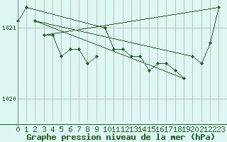 Courbe de la pression atmosphrique pour Pirou (50)