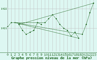 Courbe de la pression atmosphrique pour Petiville (76)