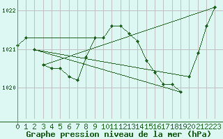 Courbe de la pression atmosphrique pour Rochefort Saint-Agnant (17)