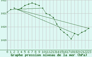 Courbe de la pression atmosphrique pour Kyritz