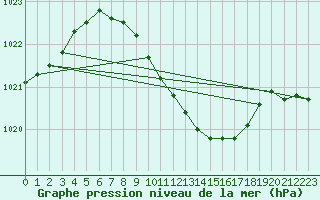 Courbe de la pression atmosphrique pour Lichtenhain-Mittelndorf