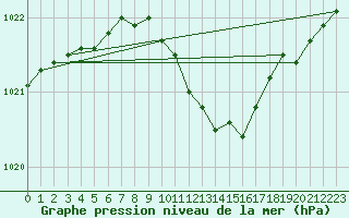 Courbe de la pression atmosphrique pour Turi