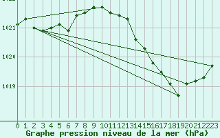 Courbe de la pression atmosphrique pour Luzinay (38)