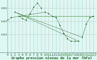 Courbe de la pression atmosphrique pour Roanne (42)