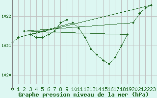 Courbe de la pression atmosphrique pour Banloc