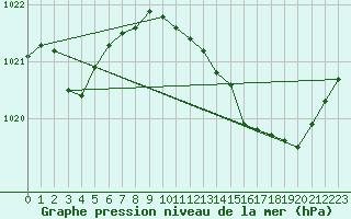 Courbe de la pression atmosphrique pour Charleville-Mzires / Mohon (08)