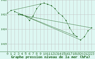 Courbe de la pression atmosphrique pour Leign-les-Bois (86)