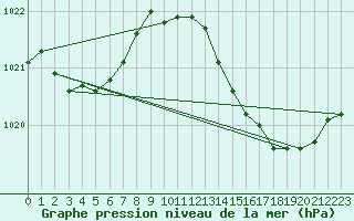 Courbe de la pression atmosphrique pour Herserange (54)