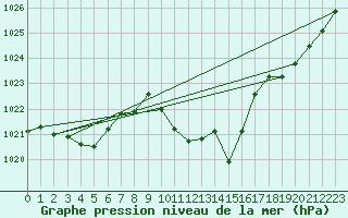 Courbe de la pression atmosphrique pour Cevio (Sw)