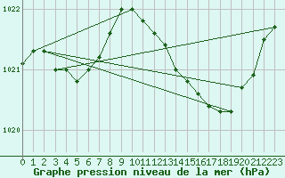 Courbe de la pression atmosphrique pour Coulommes-et-Marqueny (08)