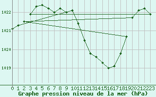 Courbe de la pression atmosphrique pour Vaduz