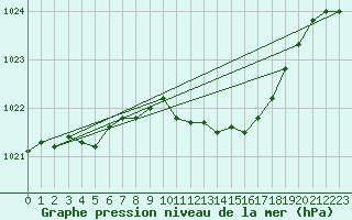 Courbe de la pression atmosphrique pour Bergen