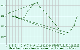 Courbe de la pression atmosphrique pour Auch (32)