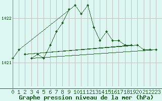 Courbe de la pression atmosphrique pour Uto